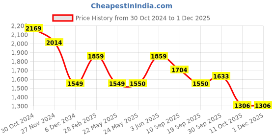 tatacliq.com Van Heusen Navy Slim Fit Trousers van heusen Price History Graph from 30 Oct 2024 to 30 Nov 2025