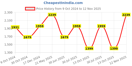tatacliq.com Van Heusen Navy Slim Fit Trousers van heusen Price History Graph from 9 Oct 2024 to 12 Nov 2025
