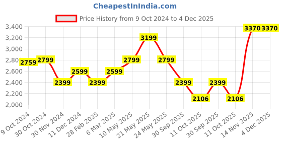 tatacliq.com Van Heusen Navy Slim Fit Trousers van heusen Price History Graph from 9 Oct 2024 to 4 Dec 2025