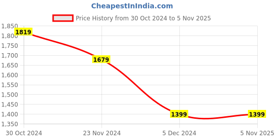 tatacliq.com Van Heusen Navy Slim Fit Trousers van heusen Price History Graph from 30 Oct 2024 to 3 Nov 2025