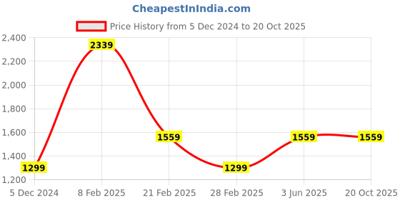 tatacliq.com Van Heusen Navy Slim Fit Trousers van heusen Price History Graph from 5 Dec 2024 to 19 Oct 2025