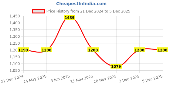 tatacliq.com Van Heusen Navy Slim Fit Trousers van heusen Price History Graph from 21 Dec 2024 to 5 Dec 2025