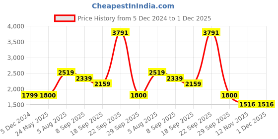 tatacliq.com Van Heusen Navy Slim Fit Trousers van heusen Price History Graph from 5 Dec 2024 to 30 Nov 2025