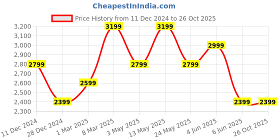 tatacliq.com Van Heusen Navy Slim Fit Trousers van heusen Price History Graph from 11 Dec 2024 to 25 Oct 2025