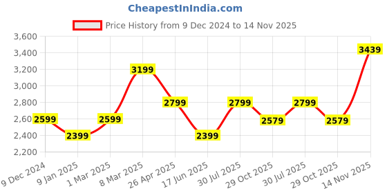 tatacliq.com Van Heusen Navy Slim Fit Trousers van heusen Price History Graph from 9 Dec 2024 to 14 Nov 2025