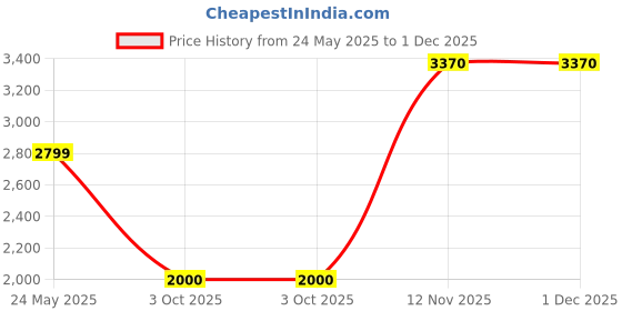 tatacliq.com Van Heusen Navy Slim Fit Trousers van heusen Price History Graph from 24 May 2025 to 1 Dec 2025