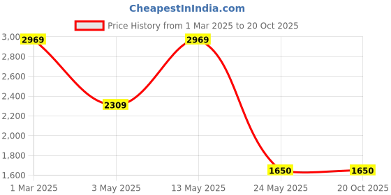 tatacliq.com Van Heusen Navy Slim Fit Trousers van heusen Price History Graph from 1 Mar 2025 to 19 Oct 2025