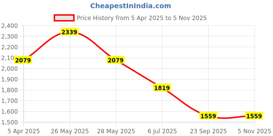 tatacliq.com Van Heusen Navy Slim Fit Trousers van heusen Price History Graph from 5 Apr 2025 to 4 Nov 2025