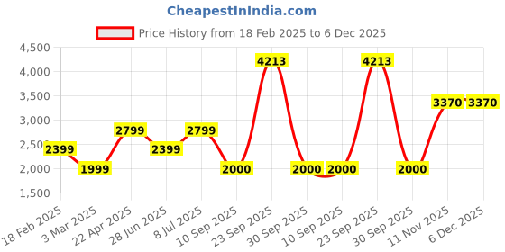 tatacliq.com Van Heusen Navy Slim Fit Trousers van heusen Price History Graph from 18 Feb 2025 to 6 Dec 2025