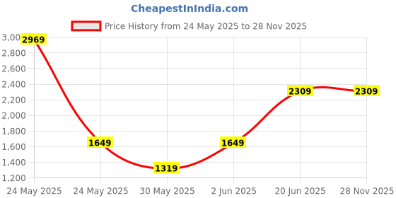 tatacliq.com Van Heusen Navy Slim Fit Trousers van heusen Price History Graph from 24 May 2025 to 28 Nov 2025
