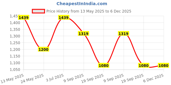 tatacliq.com Van Heusen Navy Slim Fit Trousers van heusen Price History Graph from 13 May 2025 to 6 Dec 2025