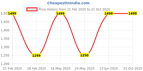 tatacliq.com Van Heusen Navy Slim Fit Trousers van heusen Price History Graph from 21 Feb 2025 to 20 Oct 2025