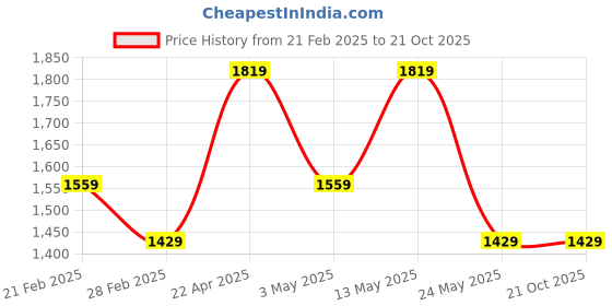tatacliq.com Van Heusen Navy Slim Fit Trousers van heusen Price History Graph from 21 Feb 2025 to 20 Oct 2025