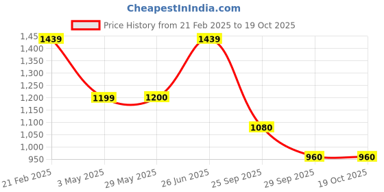 tatacliq.com Van Heusen Navy Slim Fit Trousers van heusen Price History Graph from 21 Feb 2025 to 17 Oct 2025