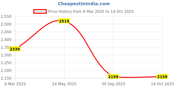 tatacliq.com Van Heusen Navy Slim Fit Trousers van heusen Price History Graph from 6 Mar 2025 to 14 Oct 2025