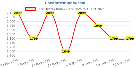 tatacliq.com Van Heusen Navy Slim Fit Trousers van heusen Price History Graph from 22 Apr 2025 to 8 Oct 2025