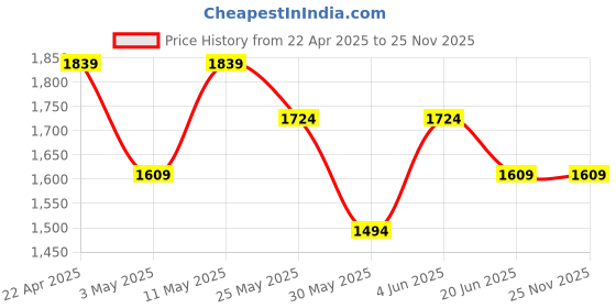 tatacliq.com Van Heusen Navy Slim Fit Trousers van heusen Price History Graph from 22 Apr 2025 to 25 Nov 2025
