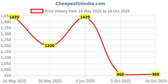 tatacliq.com Van Heusen Navy Slim Fit Trousers van heusen Price History Graph from 16 May 2025 to 17 Oct 2025
