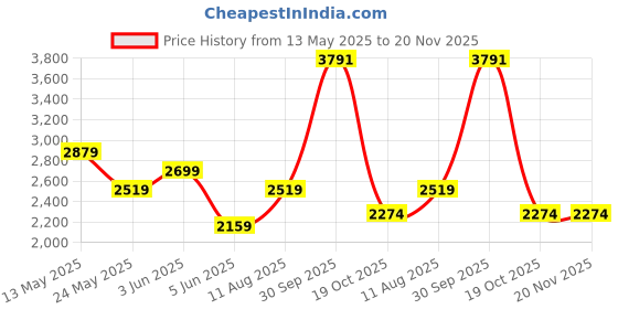tatacliq.com Van Heusen Navy Slim Fit Trousers van heusen Price History Graph from 13 May 2025 to 19 Nov 2025