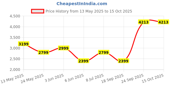 tatacliq.com Van Heusen Navy Slim Fit Trousers van heusen Price History Graph from 13 May 2025 to 14 Oct 2025