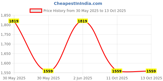 tatacliq.com Van Heusen Navy Slim Fit Trousers van heusen Price History Graph from 30 May 2025 to 13 Oct 2025