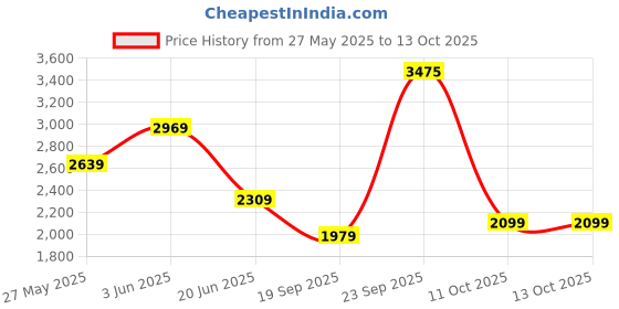 tatacliq.com Van Heusen Navy Slim Fit Trousers van heusen Price History Graph from 27 May 2025 to 12 Oct 2025