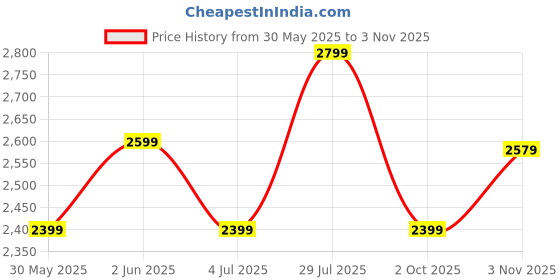 tatacliq.com Van Heusen Navy Slim Fit Trousers van heusen Price History Graph from 30 May 2025 to 3 Nov 2025