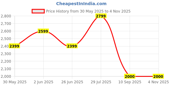 tatacliq.com Van Heusen Navy Slim Fit Trousers van heusen Price History Graph from 30 May 2025 to 1 Nov 2025