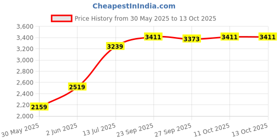 tatacliq.com Van Heusen Navy Slim Fit Trousers van heusen Price History Graph from 30 May 2025 to 13 Oct 2025