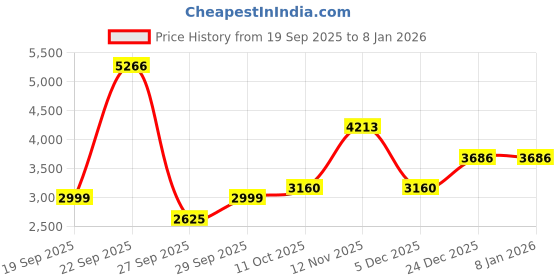 tatacliq.com Van Heusen Navy Slim Fit Trousers van heusen Price History Graph from 19 Sep 2025 to 7 Jan 2026