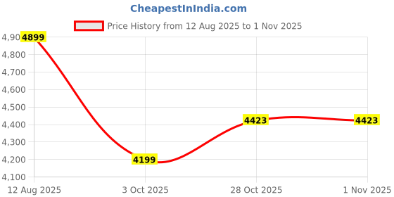tatacliq.com Van Heusen Navy Slim Fit Trousers van heusen Price History Graph from 12 Aug 2025 to 31 Oct 2025
