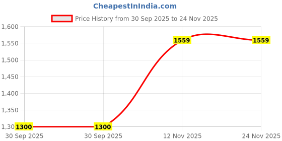 tatacliq.com Van Heusen Navy Slim Fit Trousers van heusen Price History Graph from 30 Sep 2025 to 24 Nov 2025