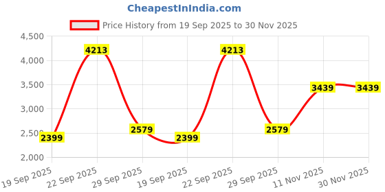 tatacliq.com Van Heusen Navy Slim Fit Trousers van heusen Price History Graph from 19 Sep 2025 to 29 Nov 2025
