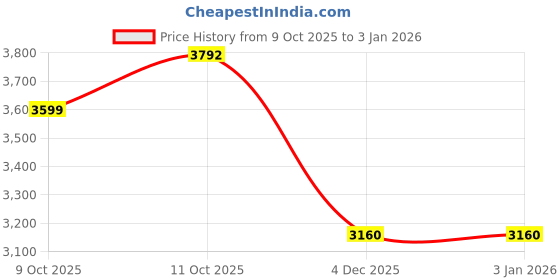 tatacliq.com Van Heusen Navy Slim Fit Trousers van heusen Price History Graph from 9 Oct 2025 to 30 Dec 2025