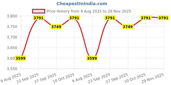 tatacliq.com Van Heusen Navy Slim Fit Trousers van heusen Price History Graph from 9 Aug 2025 to 29 Nov 2025