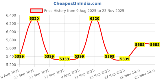 tatacliq.com Van Heusen Navy Slim Fit Trousers van heusen Price History Graph from 9 Aug 2025 to 22 Nov 2025