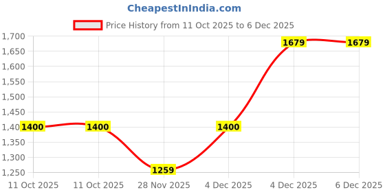 tatacliq.com Van Heusen Navy Slim Fit Trousers van heusen Price History Graph from 11 Oct 2025 to 4 Dec 2025