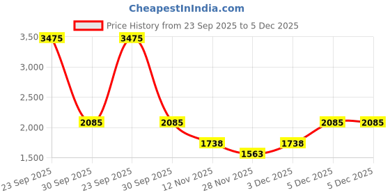 tatacliq.com Van Heusen Navy Slim Fit Trousers van heusen Price History Graph from 23 Sep 2025 to 5 Dec 2025