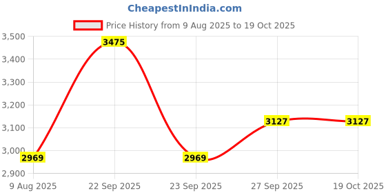 tatacliq.com Van Heusen Navy Slim Fit Trousers van heusen Price History Graph from 9 Aug 2025 to 18 Oct 2025