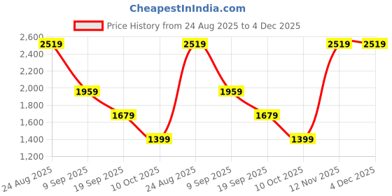 tatacliq.com Van Heusen Navy Slim Fit Trousers van heusen Price History Graph from 24 Aug 2025 to 4 Dec 2025