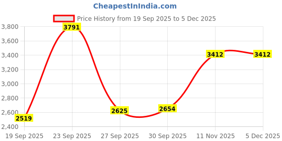 tatacliq.com Van Heusen Navy Slim Fit Trousers van heusen Price History Graph from 19 Sep 2025 to 4 Dec 2025