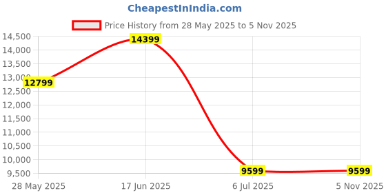 tatacliq.com Van Heusen Navy Slim Fit Two Piece Suit van heusen Price History Graph from 28 May 2025 to 4 Nov 2025