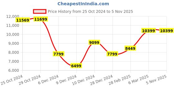 tatacliq.com Van Heusen Navy Slim Fit Two Piece Suits van heusen Price History Graph from 25 Oct 2024 to 4 Nov 2025