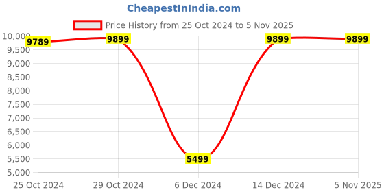 tatacliq.com Van Heusen Navy Slim Fit Two Piece Suits van heusen Price History Graph from 25 Oct 2024 to 4 Nov 2025