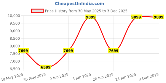 tatacliq.com Van Heusen Navy Slim Fit Two Piece Suits van heusen Price History Graph from 30 May 2025 to 3 Dec 2025