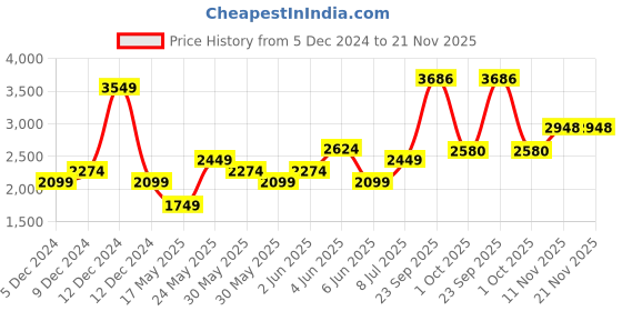 tatacliq.com Van Heusen navy Solid Jeans van heusen Price History Graph from 5 Dec 2024 to 21 Nov 2025