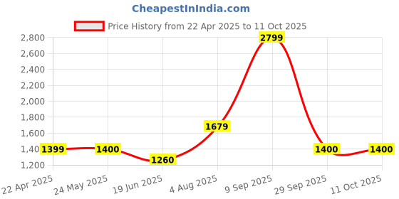 tatacliq.com Van Heusen navy Solid Jeans van heusen Price History Graph from 22 Apr 2025 to 11 Oct 2025