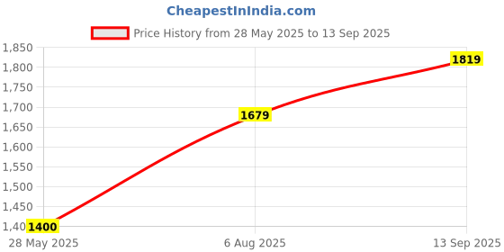 tatacliq.com Van Heusen navy Solid Jeans van heusen Price History Graph from 28 May 2025 to 13 Sep 2025