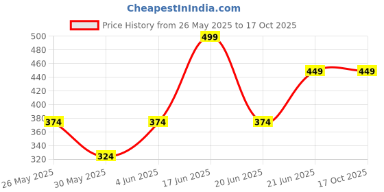 tatacliq.com Van Heusen Navy Solid Pocket Square van heusen Price History Graph from 26 May 2025 to 16 Oct 2025
