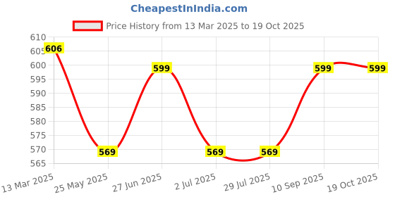 tatacliq.com Van Heusen Navy Solid Shorts van heusen Price History Graph from 13 Mar 2025 to 19 Oct 2025